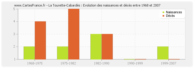 La Tourette-Cabardès : Evolution des naissances et décès entre 1968 et 2007